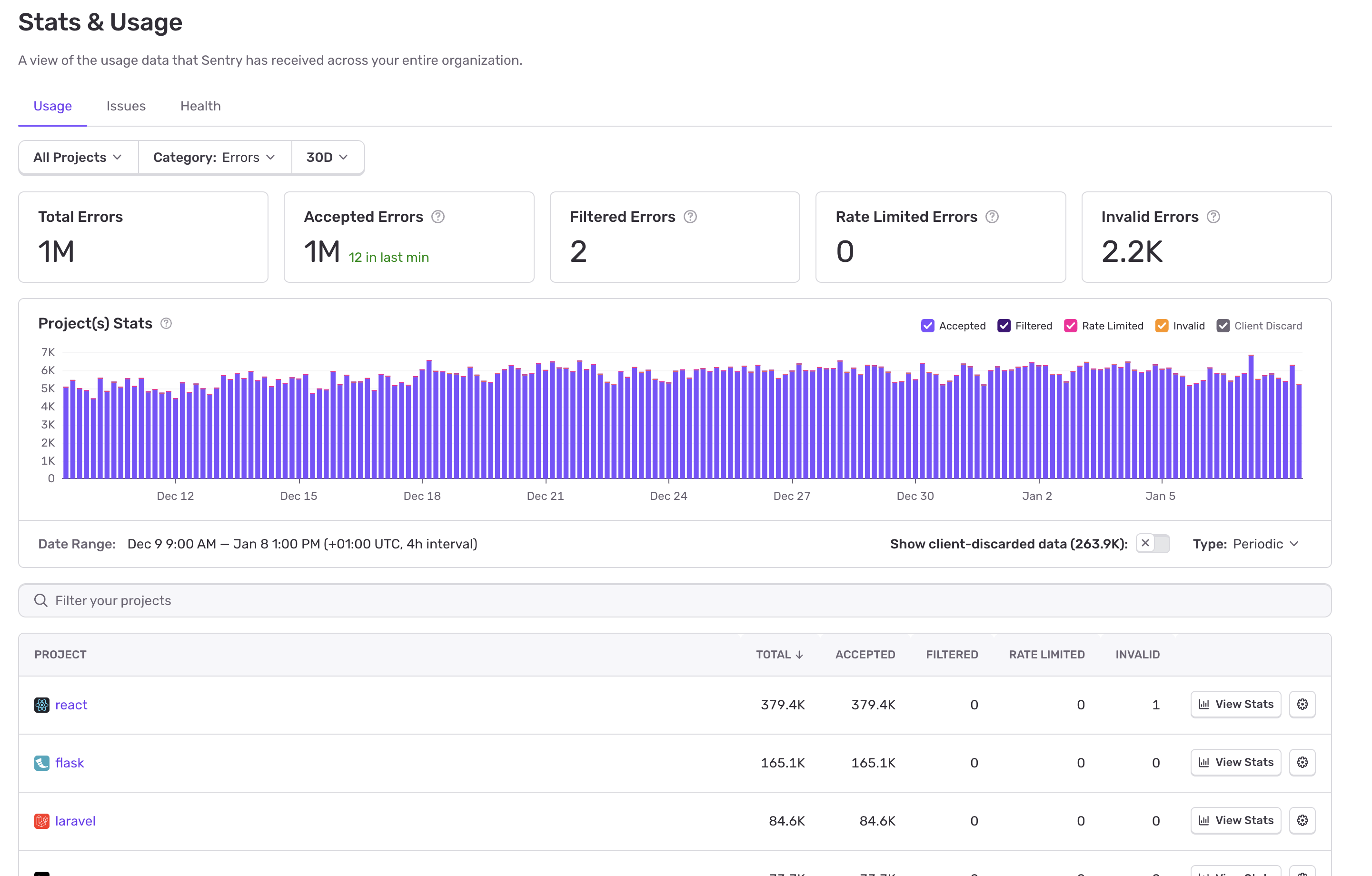Overview of Usage Stats page